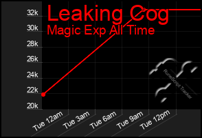Total Graph of Leaking Cog