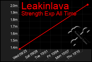 Total Graph of Leakinlava