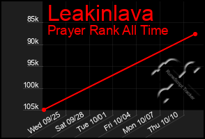 Total Graph of Leakinlava