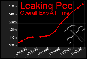 Total Graph of Leakinq Pee