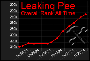 Total Graph of Leakinq Pee