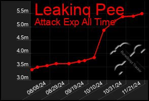 Total Graph of Leakinq Pee