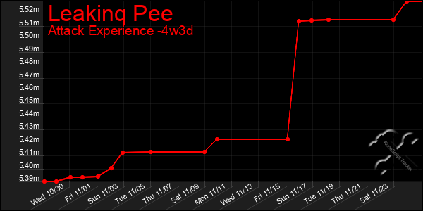 Last 31 Days Graph of Leakinq Pee