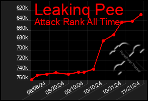 Total Graph of Leakinq Pee