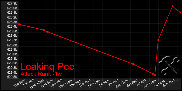 Last 7 Days Graph of Leakinq Pee