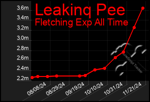 Total Graph of Leakinq Pee