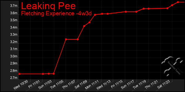 Last 31 Days Graph of Leakinq Pee