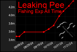 Total Graph of Leakinq Pee