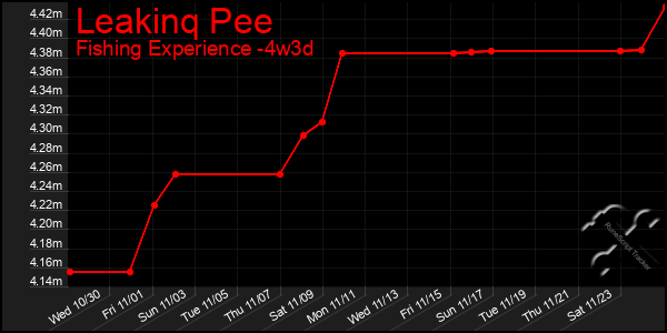 Last 31 Days Graph of Leakinq Pee