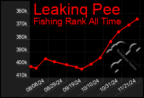 Total Graph of Leakinq Pee