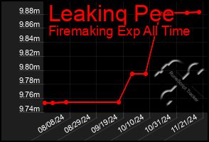 Total Graph of Leakinq Pee