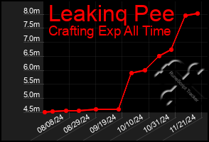 Total Graph of Leakinq Pee