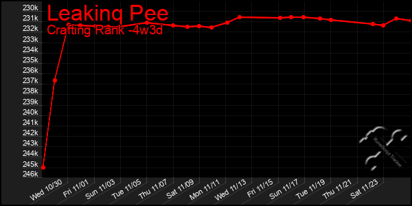 Last 31 Days Graph of Leakinq Pee