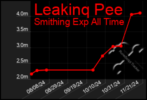 Total Graph of Leakinq Pee