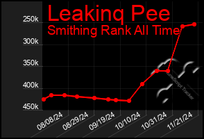 Total Graph of Leakinq Pee