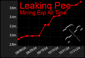 Total Graph of Leakinq Pee