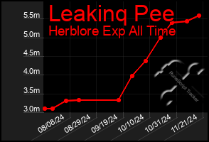 Total Graph of Leakinq Pee