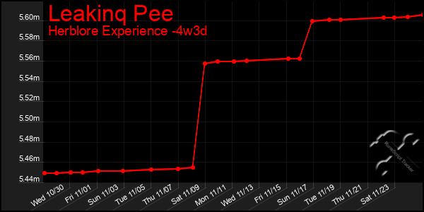 Last 31 Days Graph of Leakinq Pee