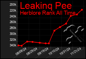 Total Graph of Leakinq Pee