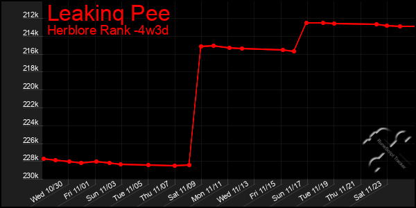 Last 31 Days Graph of Leakinq Pee