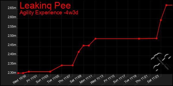 Last 31 Days Graph of Leakinq Pee