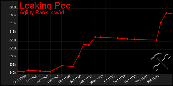 Last 31 Days Graph of Leakinq Pee