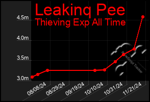 Total Graph of Leakinq Pee