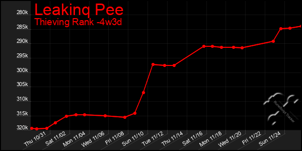 Last 31 Days Graph of Leakinq Pee