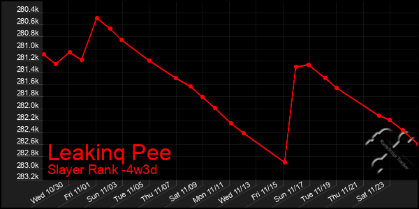 Last 31 Days Graph of Leakinq Pee