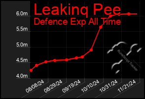 Total Graph of Leakinq Pee