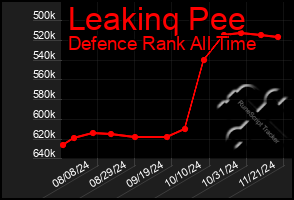 Total Graph of Leakinq Pee