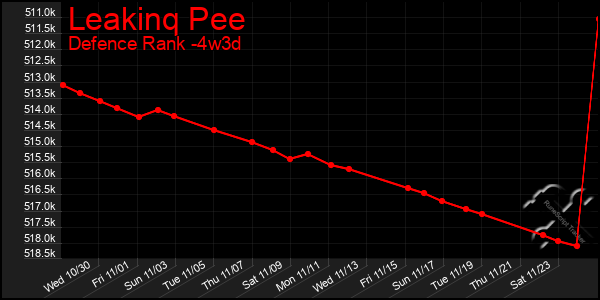 Last 31 Days Graph of Leakinq Pee