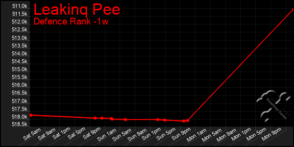 Last 7 Days Graph of Leakinq Pee