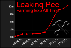 Total Graph of Leakinq Pee