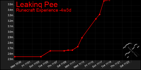 Last 31 Days Graph of Leakinq Pee