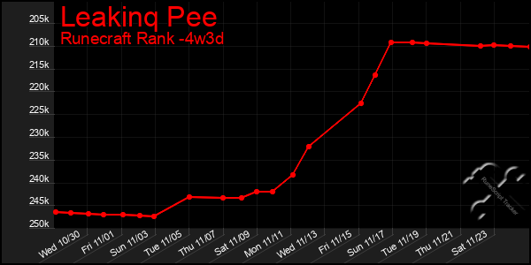 Last 31 Days Graph of Leakinq Pee