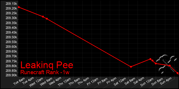 Last 7 Days Graph of Leakinq Pee