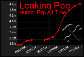 Total Graph of Leakinq Pee