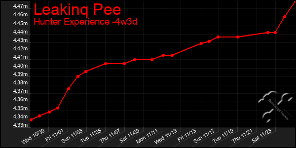 Last 31 Days Graph of Leakinq Pee