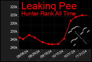 Total Graph of Leakinq Pee