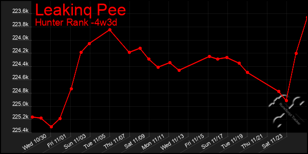 Last 31 Days Graph of Leakinq Pee