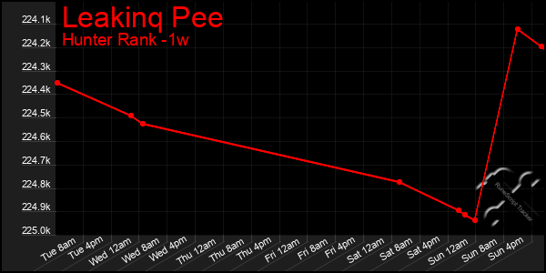 Last 7 Days Graph of Leakinq Pee