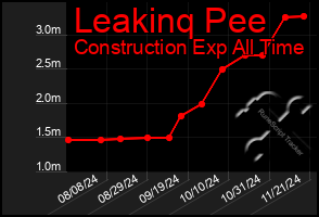 Total Graph of Leakinq Pee