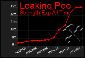 Total Graph of Leakinq Pee