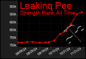 Total Graph of Leakinq Pee