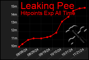 Total Graph of Leakinq Pee