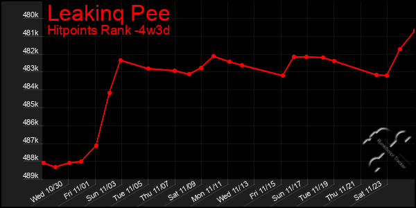 Last 31 Days Graph of Leakinq Pee