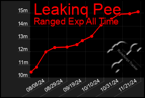 Total Graph of Leakinq Pee