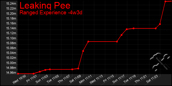 Last 31 Days Graph of Leakinq Pee