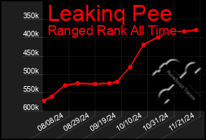 Total Graph of Leakinq Pee